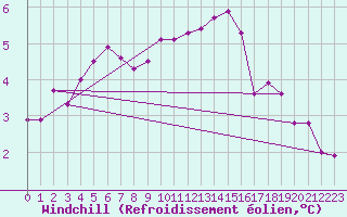 Courbe du refroidissement olien pour High Wicombe Hqstc