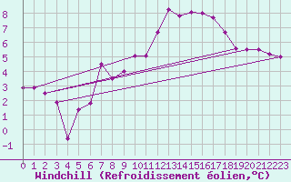 Courbe du refroidissement olien pour Wolfsegg