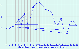 Courbe de tempratures pour Weissfluhjoch