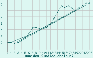 Courbe de l'humidex pour Neuville-de-Poitou (86)