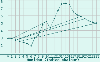 Courbe de l'humidex pour Kilsbergen-Suttarboda