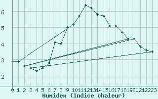 Courbe de l'humidex pour Davos (Sw)