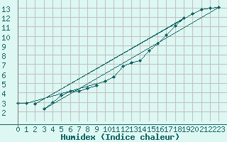 Courbe de l'humidex pour Magnanville (78)