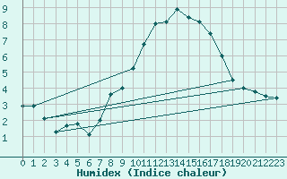 Courbe de l'humidex pour Neuchatel (Sw)