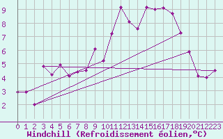 Courbe du refroidissement olien pour Kuusamo Rukatunturi