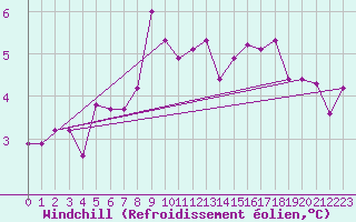 Courbe du refroidissement olien pour Mona