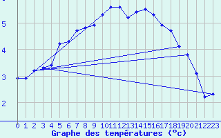 Courbe de tempratures pour Ylistaro Pelma
