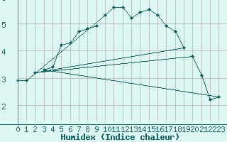 Courbe de l'humidex pour Ylistaro Pelma