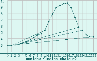 Courbe de l'humidex pour Sgur-le-Chteau (19)