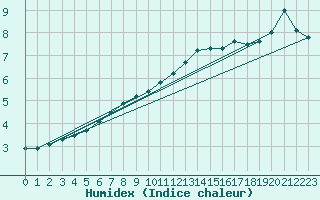 Courbe de l'humidex pour Jussy (02)