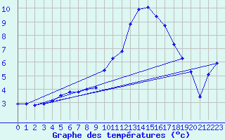 Courbe de tempratures pour Pau (64)