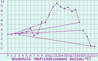 Courbe du refroidissement olien pour Gsgen