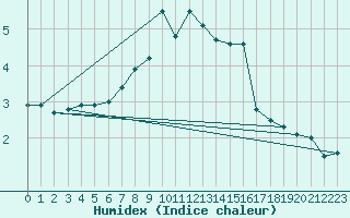 Courbe de l'humidex pour Interlaken