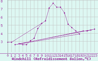Courbe du refroidissement olien pour Thyboroen