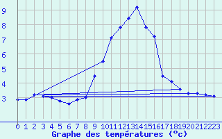 Courbe de tempratures pour Vitigudino