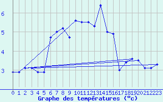 Courbe de tempratures pour Villacher Alpe
