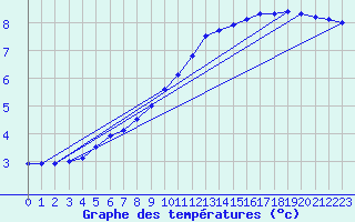 Courbe de tempratures pour Meiningen