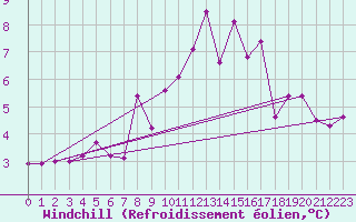 Courbe du refroidissement olien pour Deuselbach