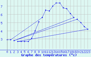 Courbe de tempratures pour Feuchtwangen-Heilbronn