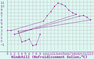 Courbe du refroidissement olien pour Carcassonne (11)