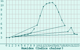 Courbe de l'humidex pour Sion (Sw)