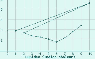 Courbe de l'humidex pour Navacerrada