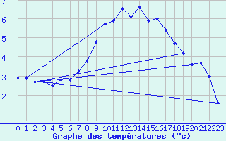 Courbe de tempratures pour Straubing