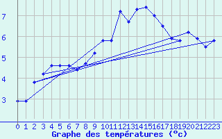 Courbe de tempratures pour Fahy (Sw)