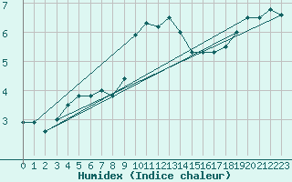 Courbe de l'humidex pour Krosno