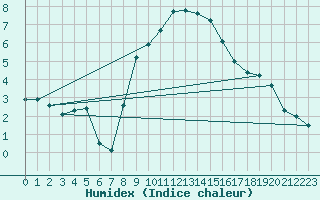 Courbe de l'humidex pour Allentsteig