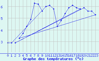 Courbe de tempratures pour Herhet (Be)