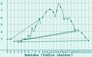 Courbe de l'humidex pour Mosjoen Kjaerstad