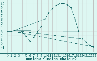 Courbe de l'humidex pour Schpfheim