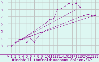 Courbe du refroidissement olien pour Werl