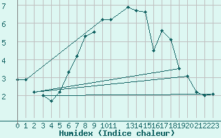 Courbe de l'humidex pour Stora Sjoefallet