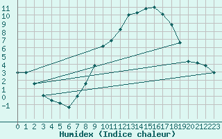 Courbe de l'humidex pour Ble - Binningen (Sw)