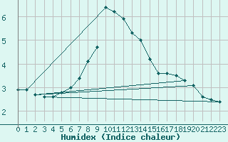 Courbe de l'humidex pour Kuopio Yliopisto