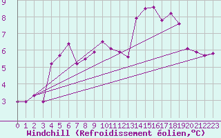 Courbe du refroidissement olien pour Tauxigny (37)