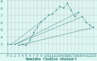 Courbe de l'humidex pour Roemoe