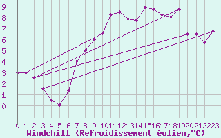 Courbe du refroidissement olien pour Rnenberg