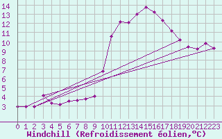 Courbe du refroidissement olien pour Chasseral (Sw)