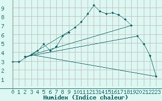 Courbe de l'humidex pour Buresjoen