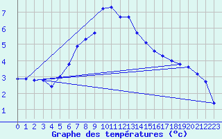 Courbe de tempratures pour Fagerholm