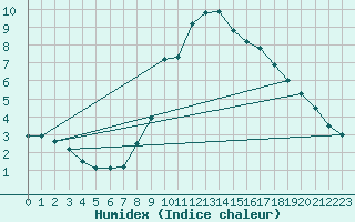 Courbe de l'humidex pour Roc St. Pere (And)