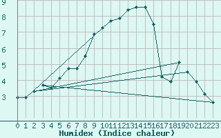 Courbe de l'humidex pour Constance (All)