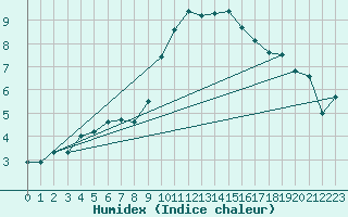 Courbe de l'humidex pour Bernina