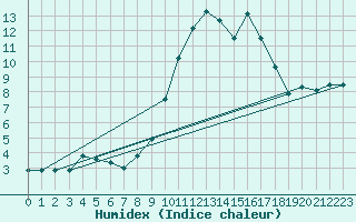 Courbe de l'humidex pour Quintanar de la Orden