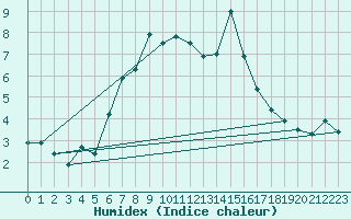 Courbe de l'humidex pour Fundata