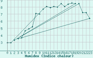 Courbe de l'humidex pour Singen