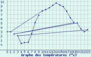 Courbe de tempratures pour Grossenzersdorf